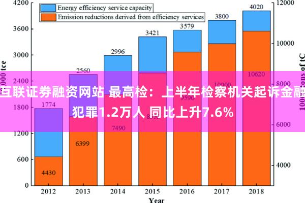 互联证劵融资网站 最高检：上半年检察机关起诉金融犯罪1.2万人 同比上升7.6%