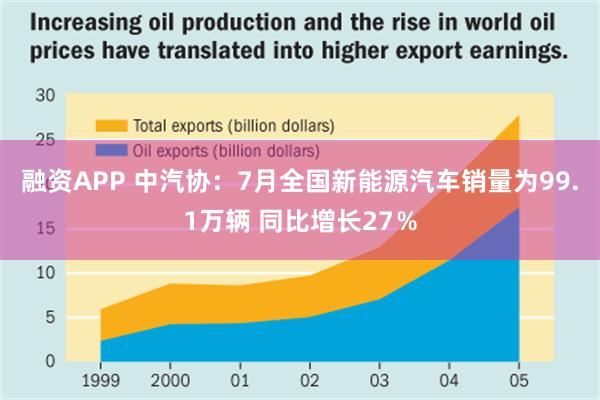 融资APP 中汽协：7月全国新能源汽车销量为99.1万辆 同比增长27％