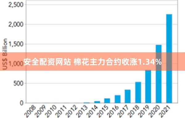 安全配资网站 棉花主力合约收涨1.34%