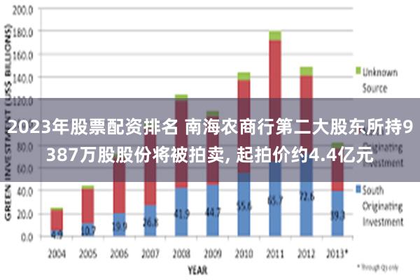 2023年股票配资排名 南海农商行第二大股东所持9387万股股份将被拍卖, 起拍价约4.4亿元