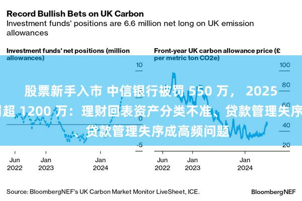 股票新手入市 中信银行被罚 550 万， 2025 年累计被罚超 1200 万：理财回表资产分类不准、贷款管理失序成高频问题